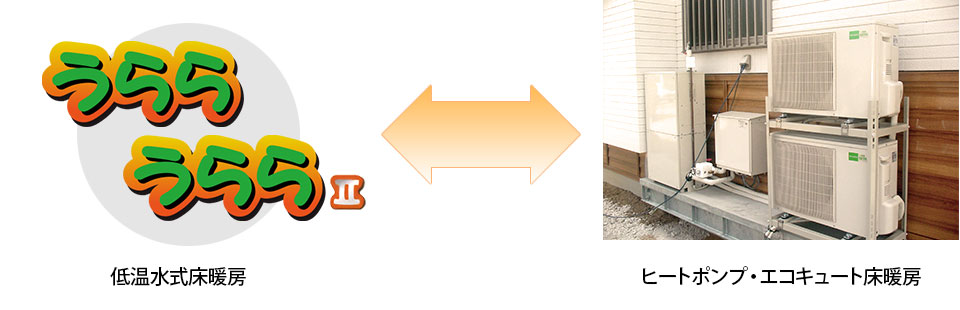 低温水式床暖房【うらら】【うららⅡ】とヒートポンプ・エコキュート床暖房は相性がよいことを説明した画像です。